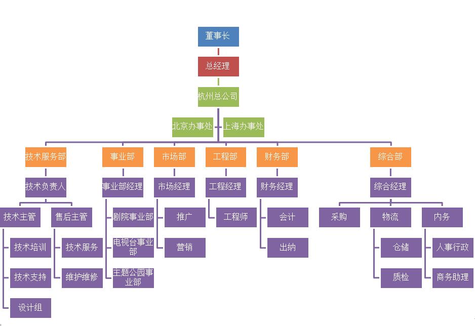 杭州亿达时灯光设备有限公司组织构架